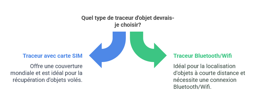 traceur pour objet